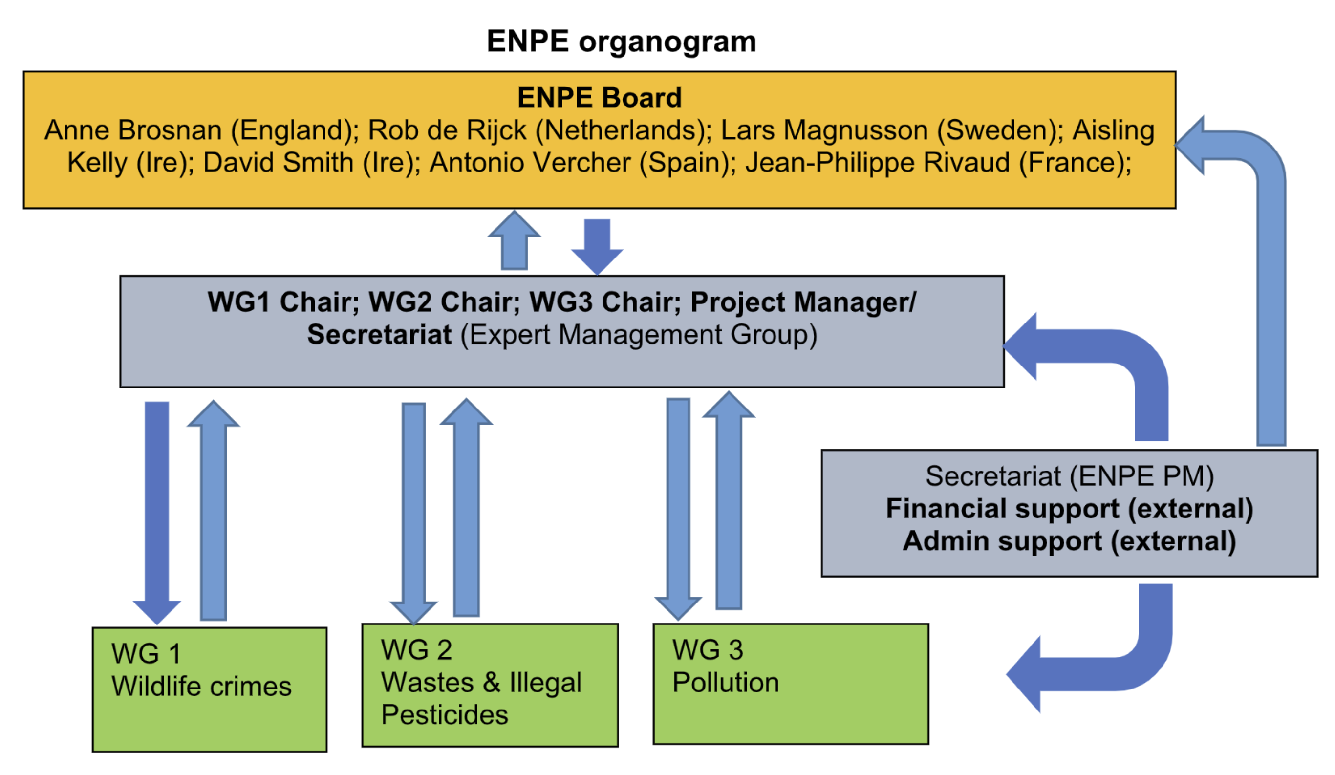 ENPE Organogram